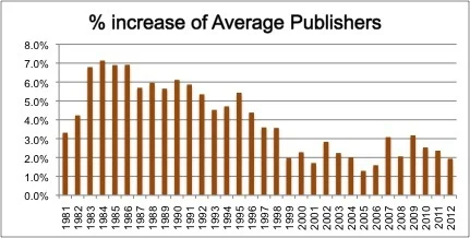 O DECRÉSCIMO DA TAXA DE AUMENTO DE PUBLICADORES