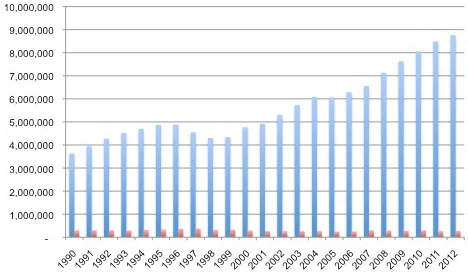 GRÁFICO DA PROPORÇÃO DE ESTUDOS BÍBLICOS INDIVIDUAIS EXIGIDOS PARA CADA BATISMO