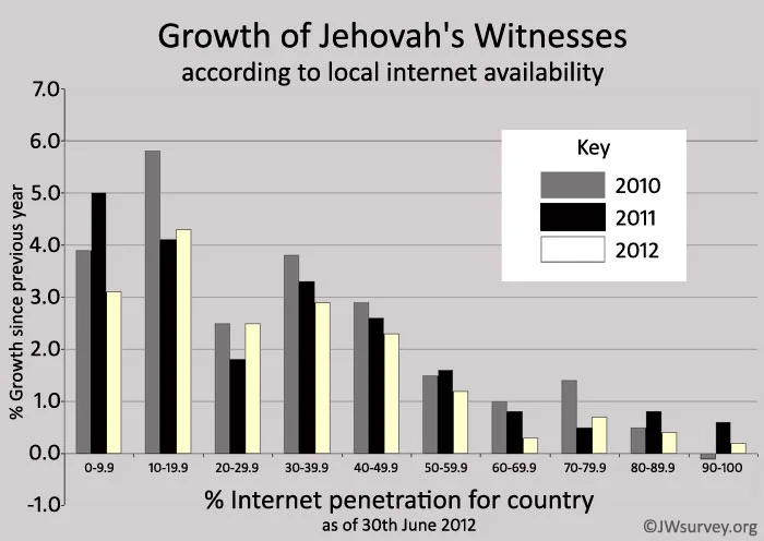 QUANTO MAIOR A PENETRAÇÃO DA INTERNET MENOR O CRESCIMENTO DA RELIGIÃO